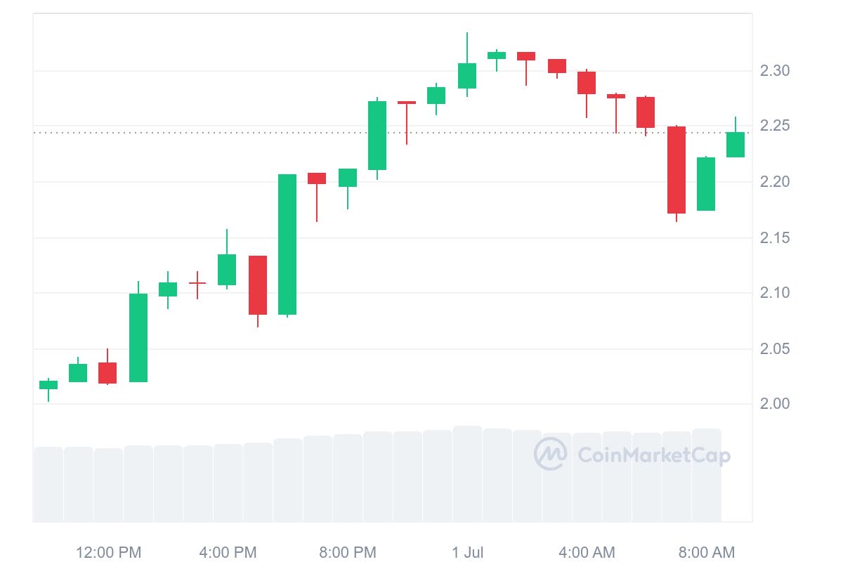 gráfica wif criptomonedas doge