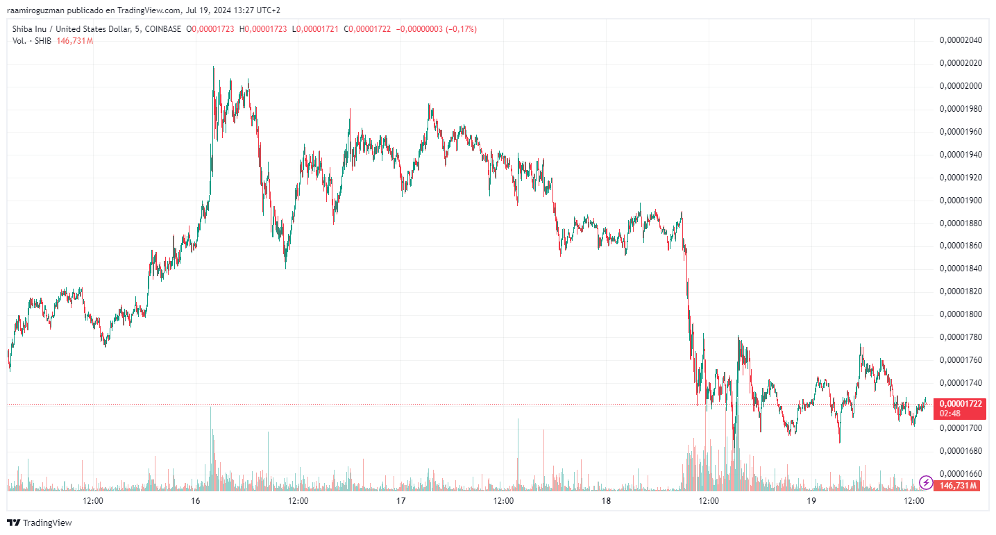 Tras el exploit de WazirX y la p&eacute;rdida de millones de Shiba Inu, esto es lo que puedes esperar de SHIB

