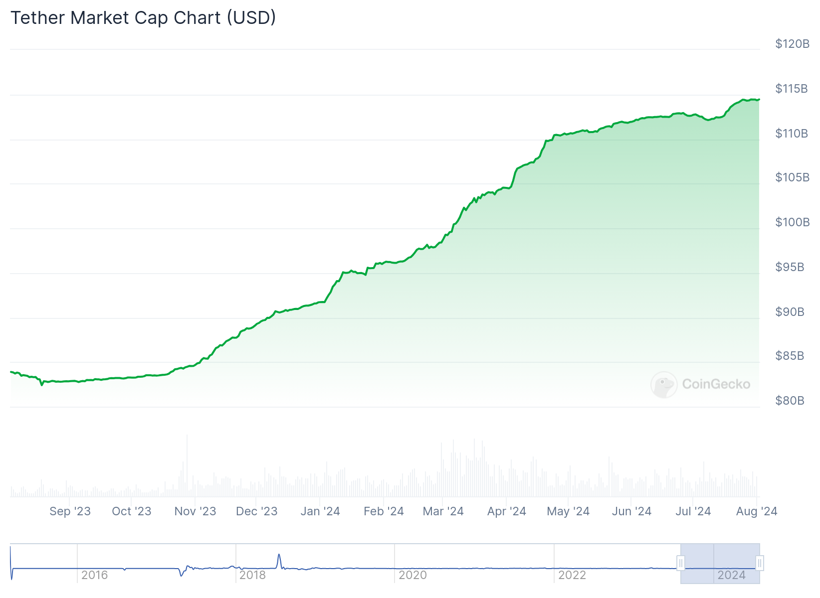 Capitalización de mercado de Tether