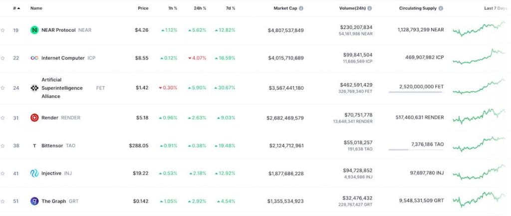 sector-ia-precio-tokens-ia-gr&aacute;fico-coinmarketcap