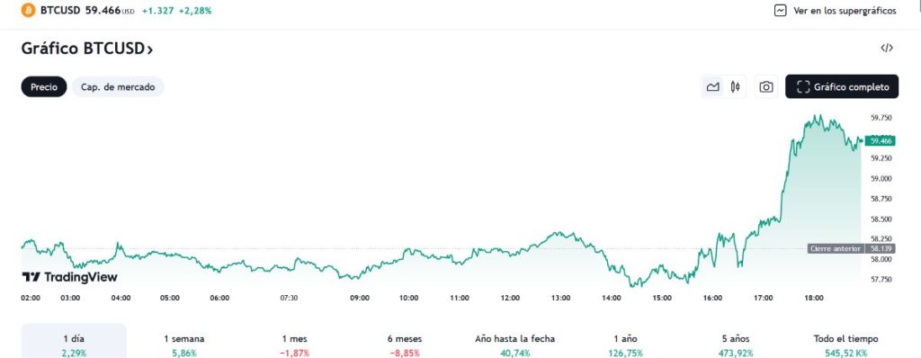 MicroStrategy- Gr&aacute;fica de TradingView