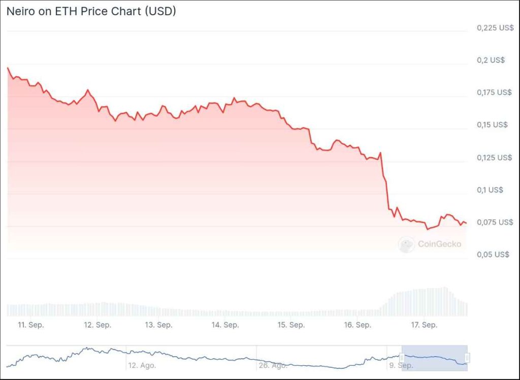 El precio de Neiro on ETH se desploma