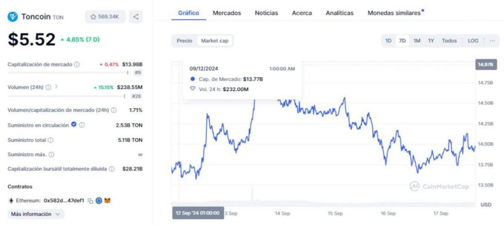 Capitalizaci&oacute;n de mercado de TON