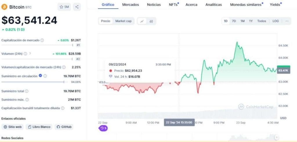 Precio de Bitcoin en CoinMarketCap