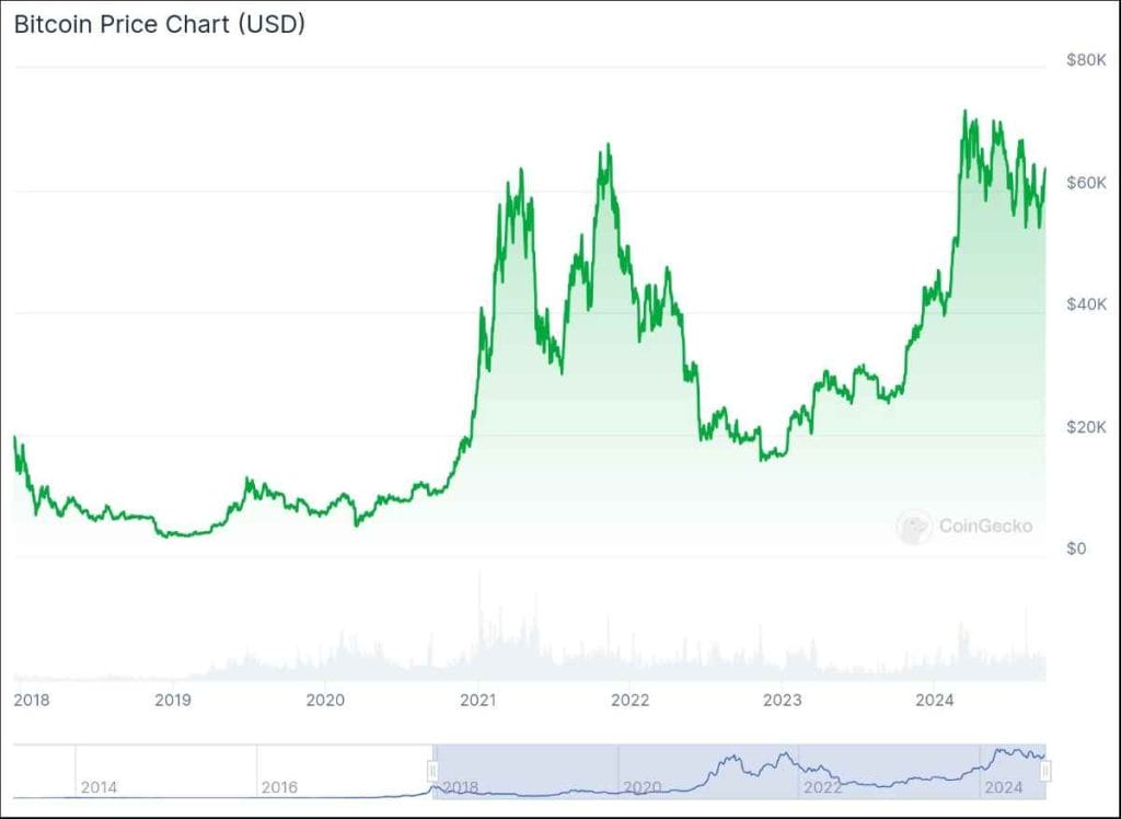 gr&aacute;fico sobre el precio de bitcoin