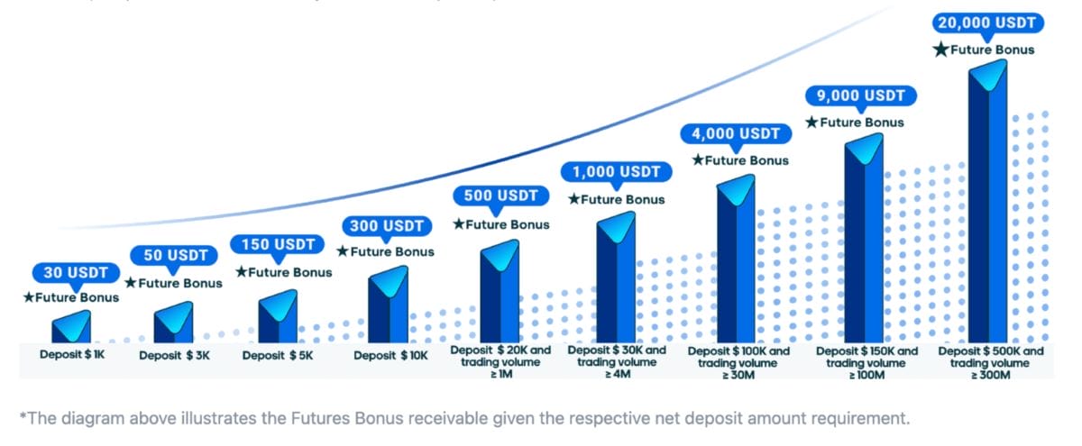 El diagrama anterior ilustra el bono de futuros por recibir dado el requisito de monto de depósito neto promoción de mexc