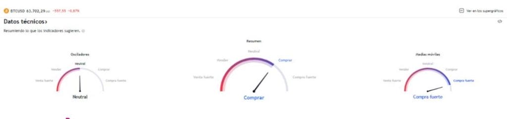Osciladores de Bitcoin en TradingView