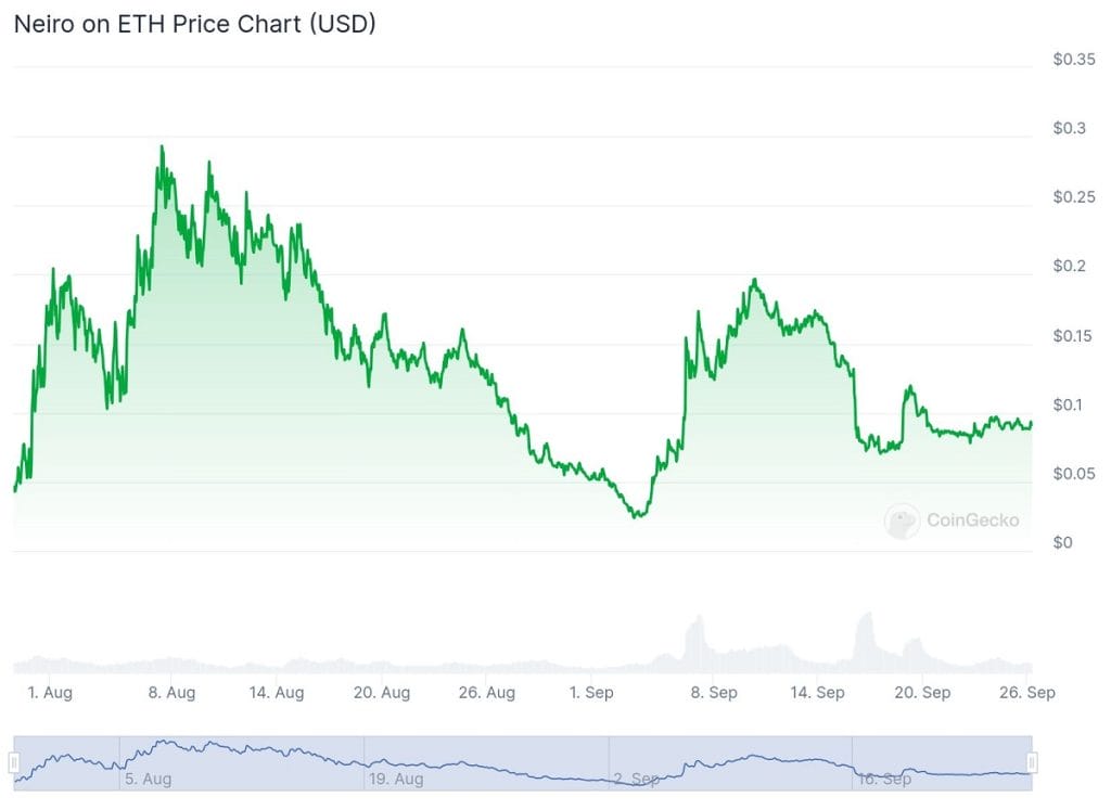 Gráfico histórico del precio de Neiro on ETH