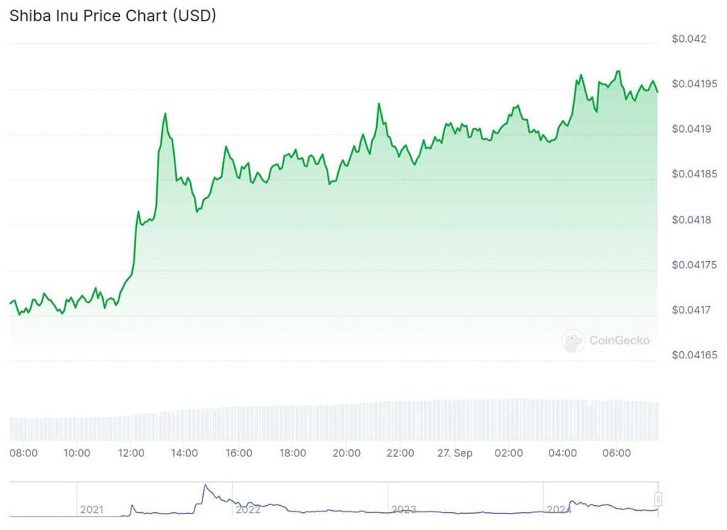Gr&aacute;fica de precio de Shiba Inu