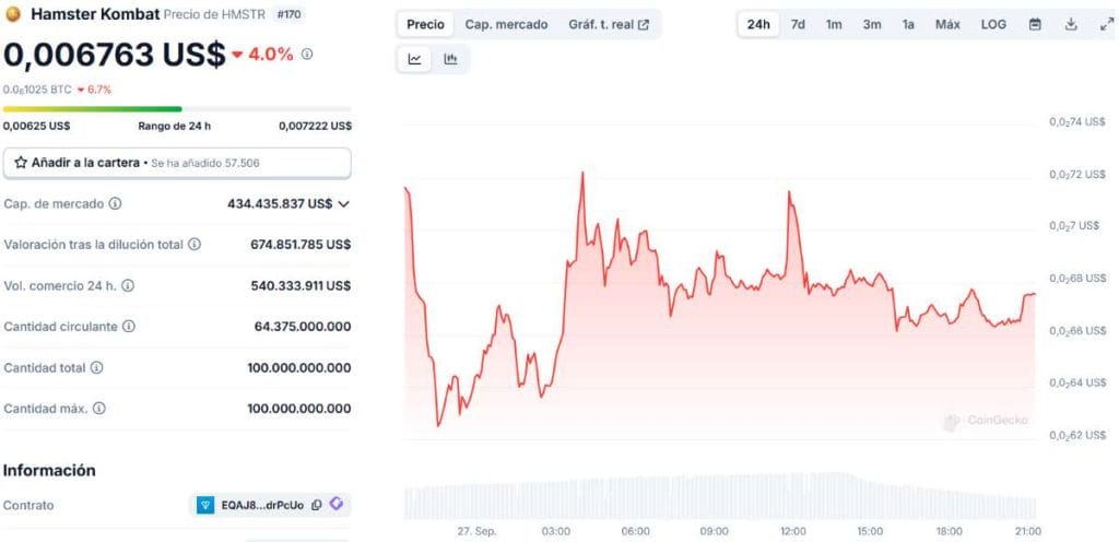 El precio de Hamster Kombat cayó por ventas masivas del token