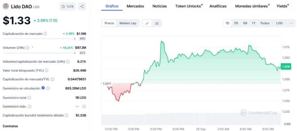 Lido Dao tuvo un incremento semanal superior al 14%