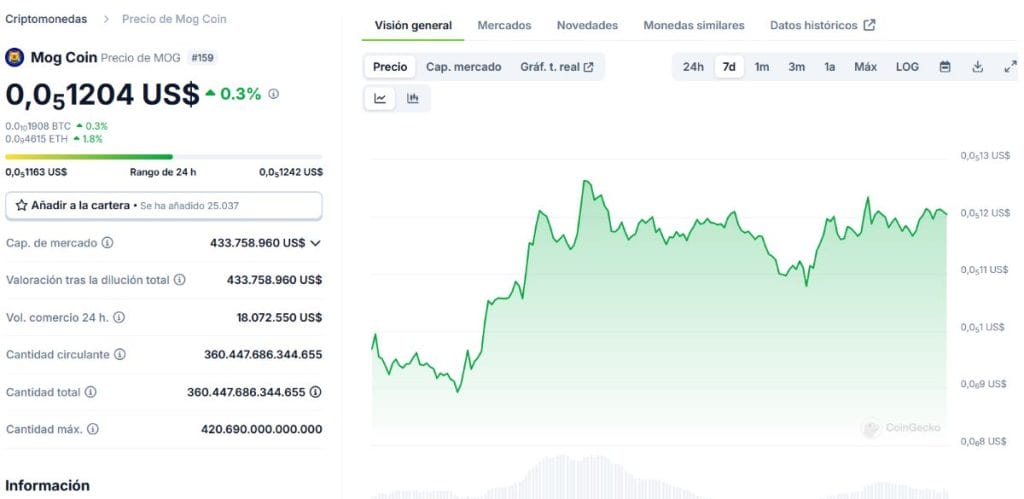 Mog Coin lleg&oacute; a registrar un aumento superior al 34% en los &uacute;ltimos 7 d&iacute;as
