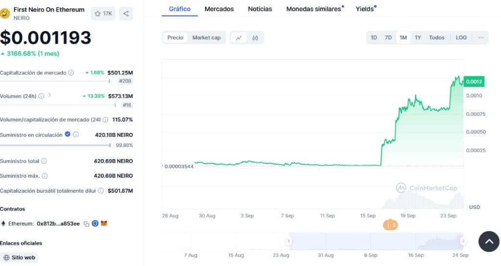 Neiro dispar&oacute; su precio m&aacute;s de un 1850% en solo 48 horas