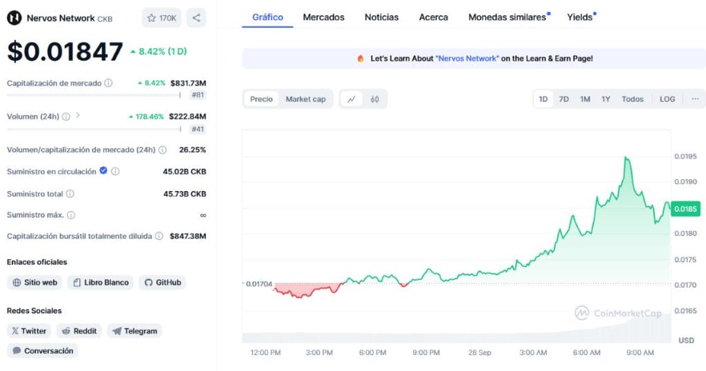 Nervos Network - Aument&oacute; m&aacute;s de un 8% en las &uacute;ltimas 24h