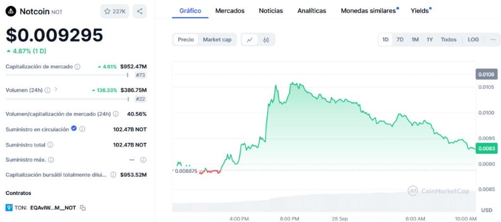 Notcoin - Su volumen de transacciones subi&oacute; un 70%