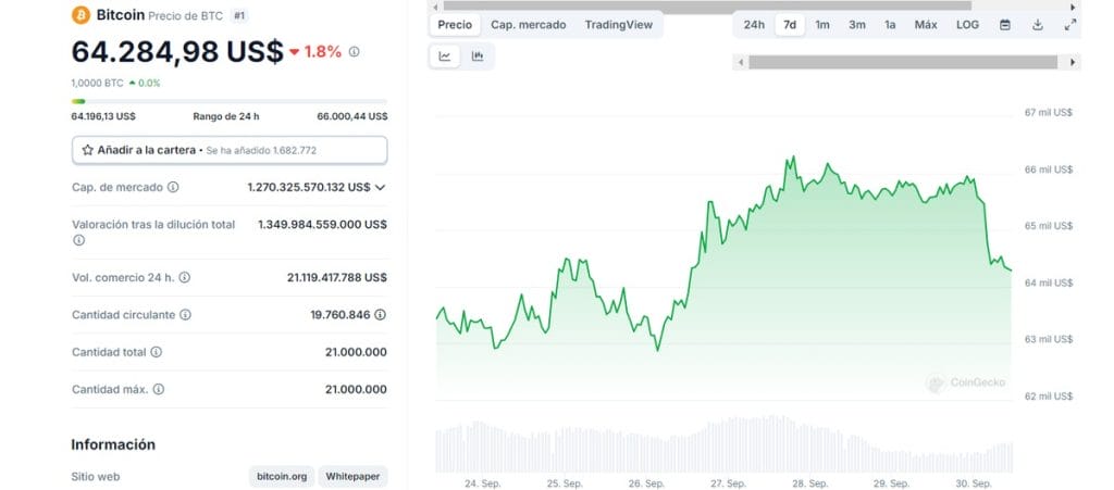 Gr&aacute;fica actual de precios de Bitcoin, CoinGecko
