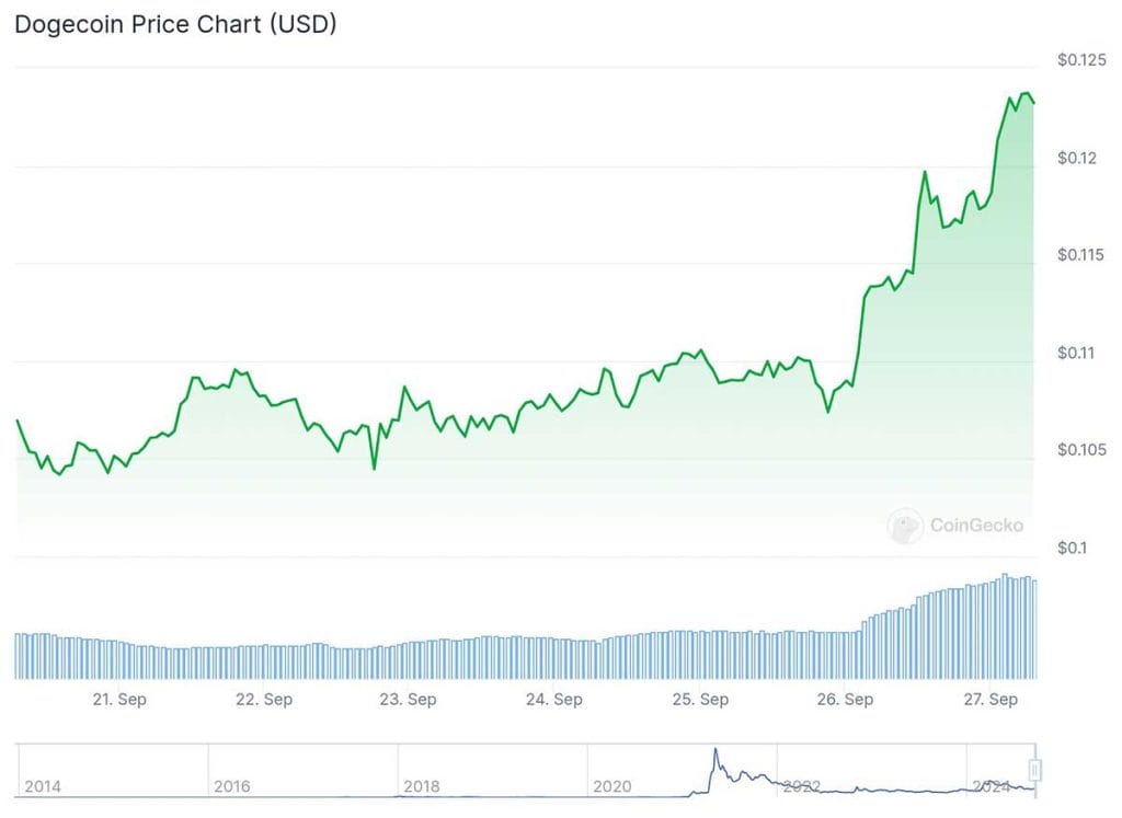 gr&aacute;fica de precio de dogecoin