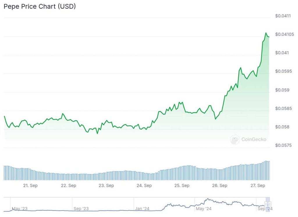 gr&aacute;fica de precio de pepe coin en coingecko