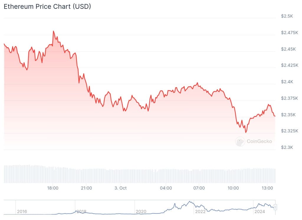 evolucion del precio de ETH cripto hoy