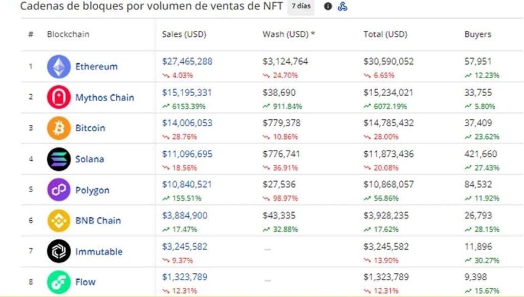 Ranking de redes NFT en CryptoSlam