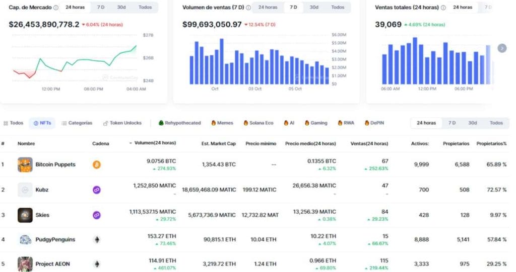Datos t&eacute;cnicos sobre NFT en CoinMarketCap
