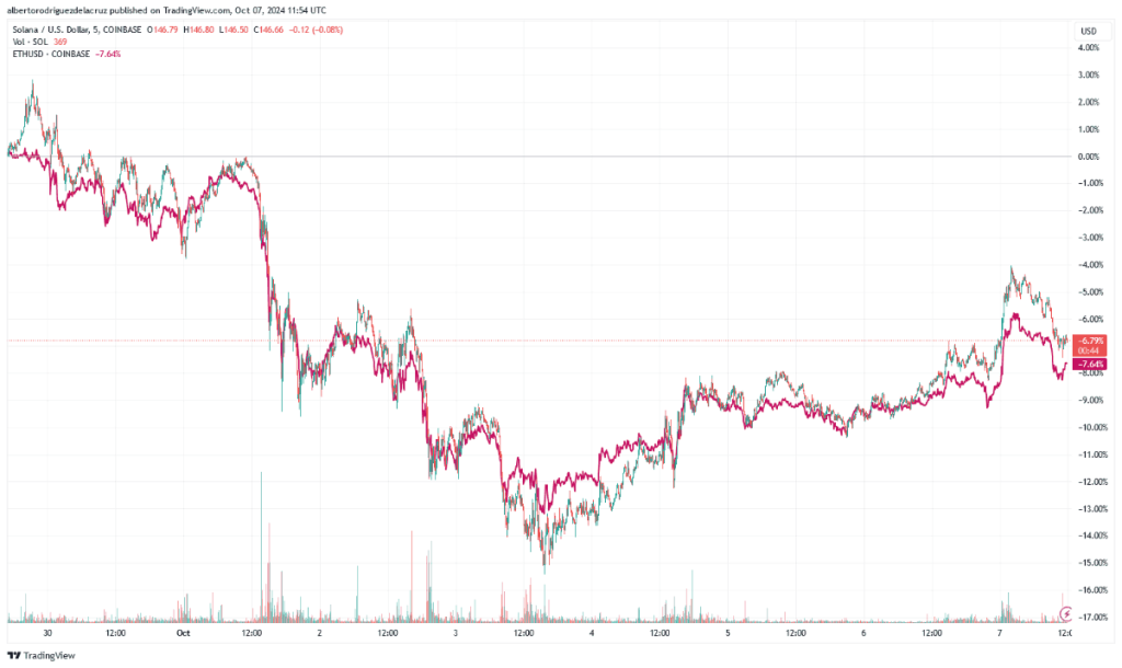 precio de Solana vs precio de ETH