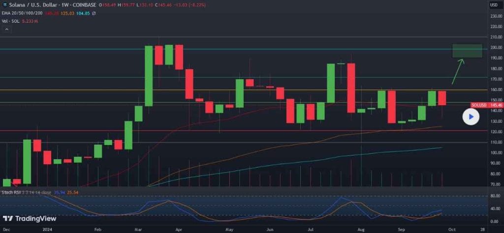 Predicci&oacute;n del precio de Solana