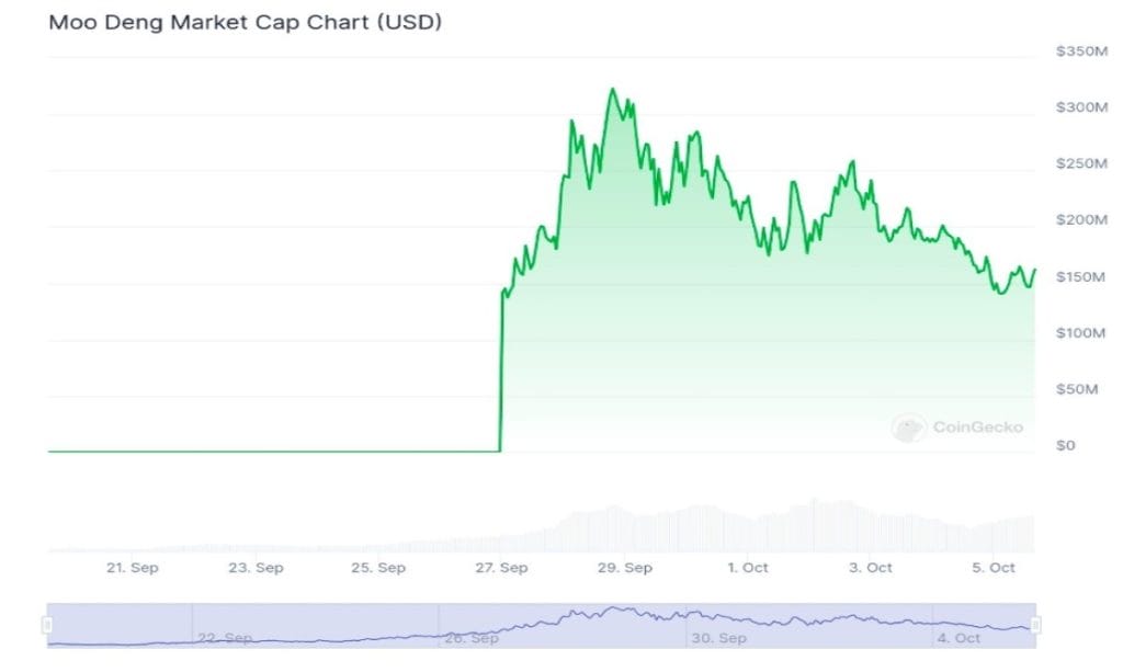 La capitalización de mercado de Moo Deng (MOODENG) que ocupa el puesto n.° 383 en CoinGecko hoy.