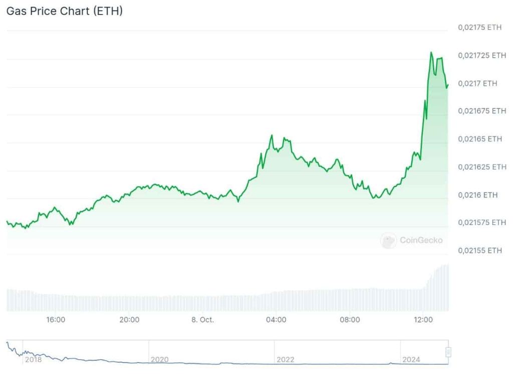 tasas de gas en Ethereum