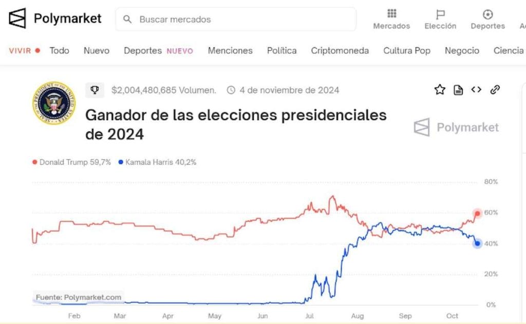 Apuestas de Polymarket - Elecciones presidenciales de EE.UU. 2024