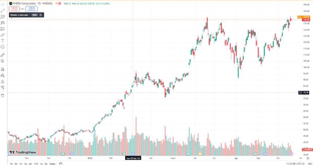 Gráfico de NVIDIA en TradingView