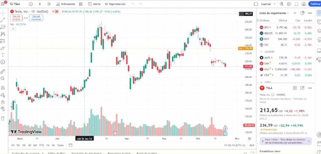 Gráfico de TSLA en TradingView