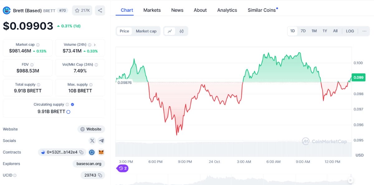 Gráfico de BRETT de CoinGecko