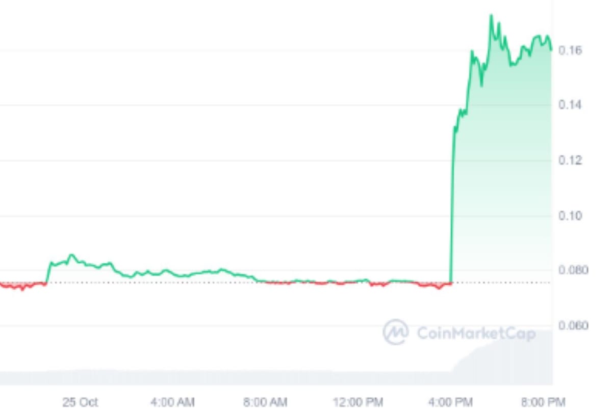 gr&aacute;fica de Moo Deng en CoinMarketCap