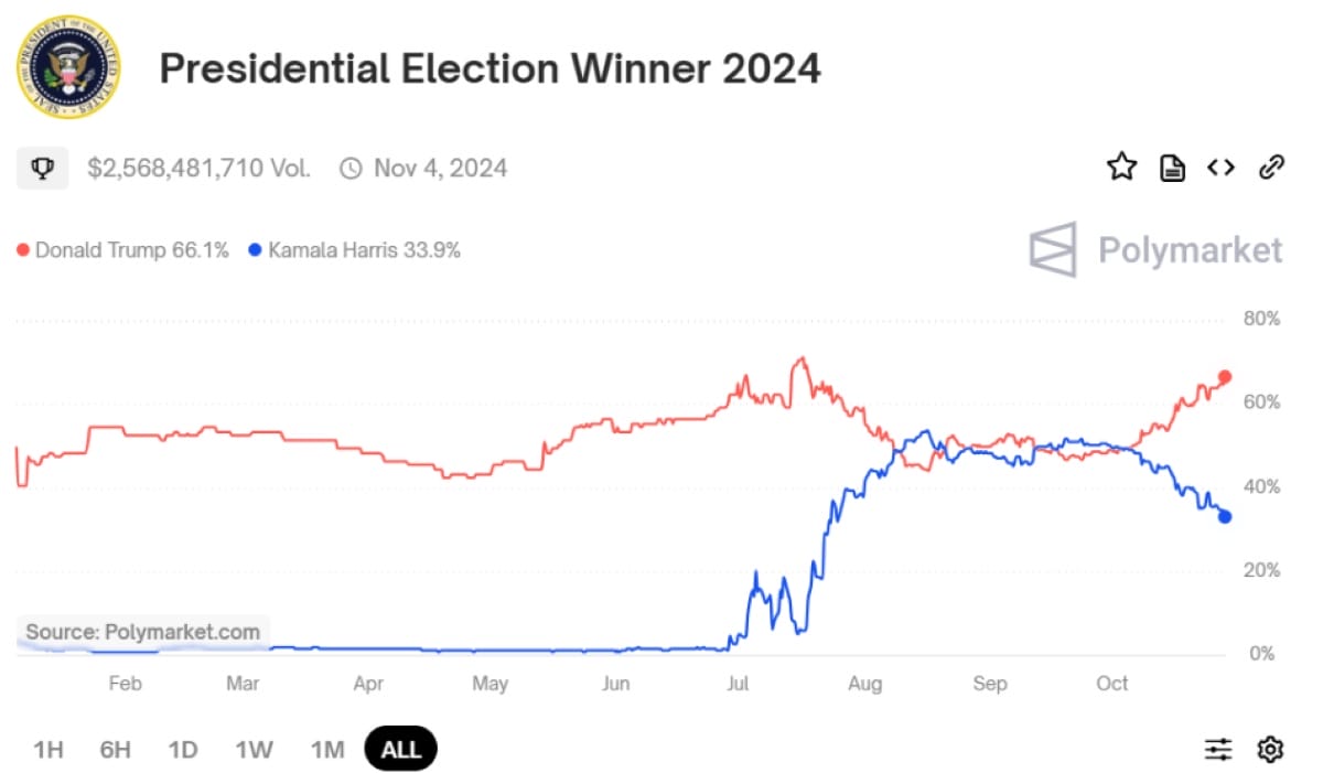Datos de Polymarket sobre el ganador de las Elecciones 2024