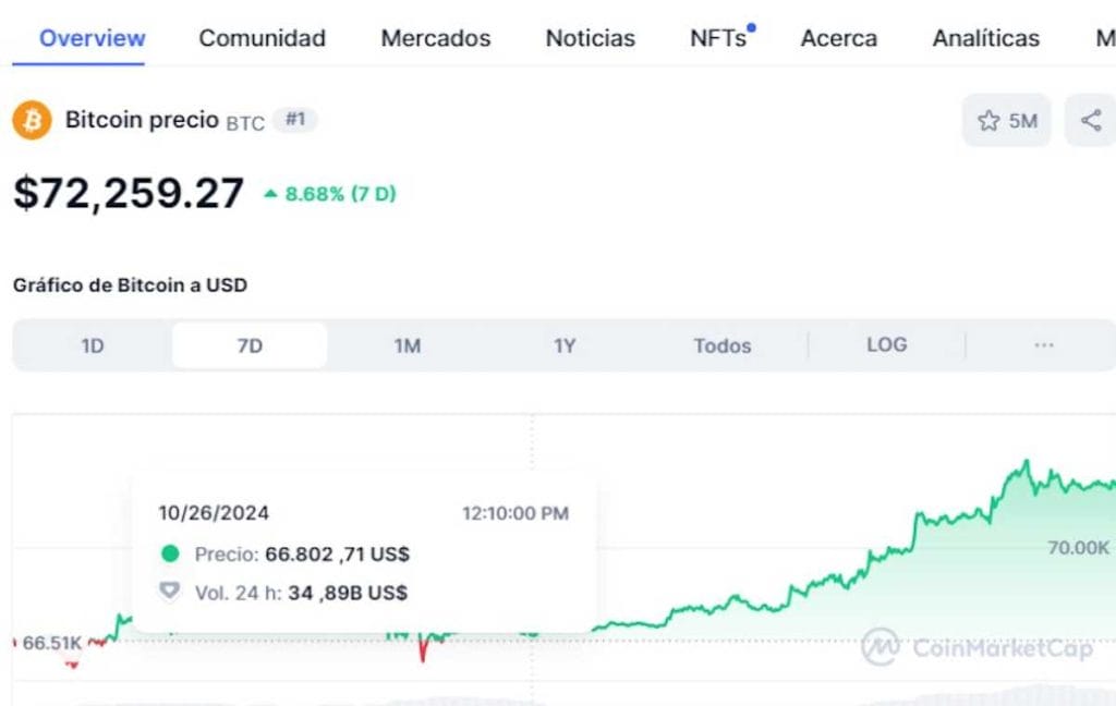 Precio de Bitcoin en CoinMarketCap