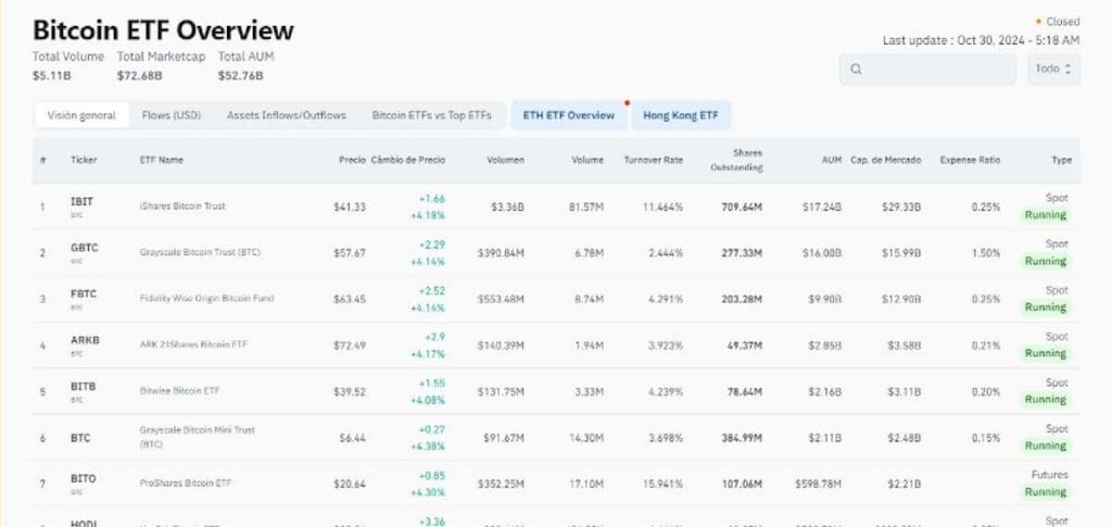 Lista de ETF de Bitcoin al contado en CoinGlass