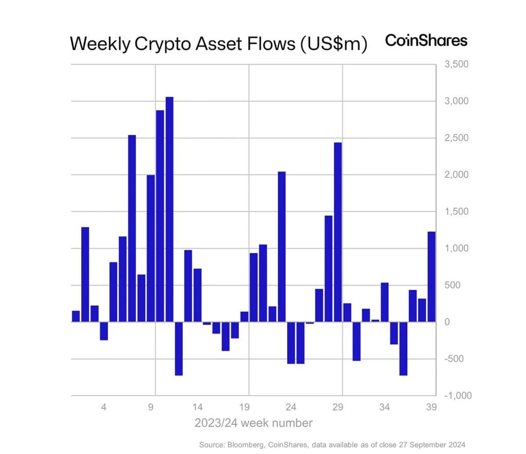 Flujo de entradas de dinero semanal en el mercado de las criptomonedas por Coinshares