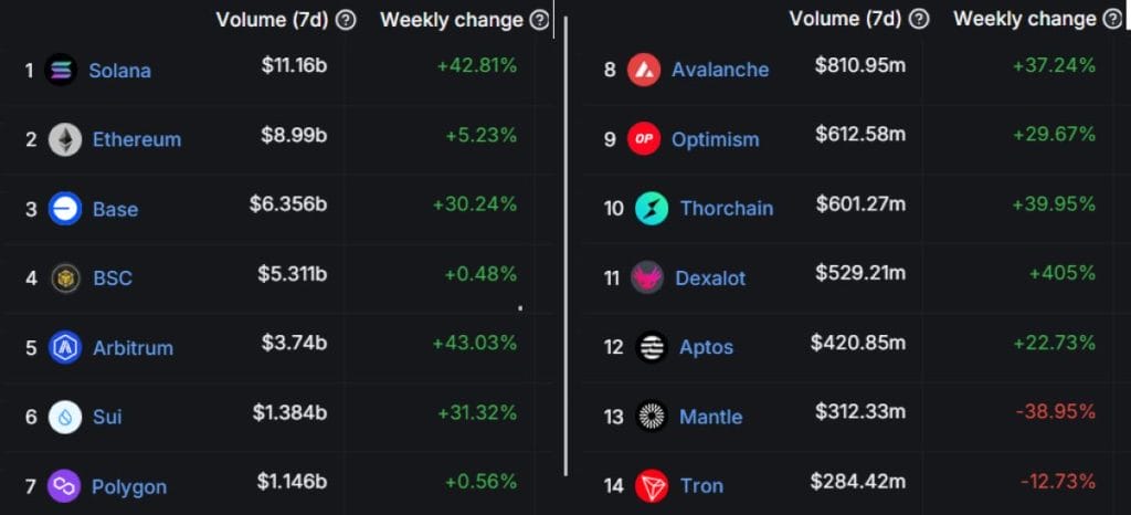 Blockchains clasificadas por vol&uacute;menes semanales de DEX. Fuente: DefiLlama