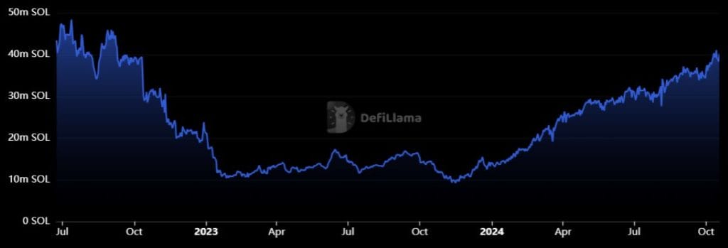 TVL de Solana en t&eacute;rminos de SOL. Fuente: DefiLlama