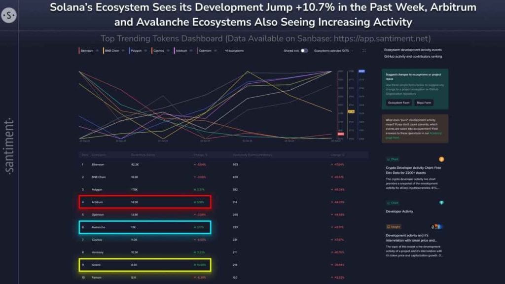 Desarrollo del ecosistema Solana vs otras cadenas de bloques. Fuente: Santiment.
