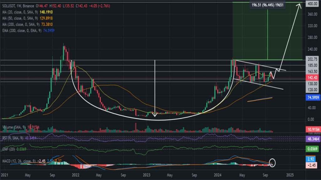 Gráfico semanal de SOL/USDT, patrón de taza y asa. Fuente: Binance.