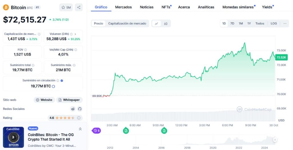 *Fuente: CoinMarketCap.com. Gráfico del precio de Bitcoin