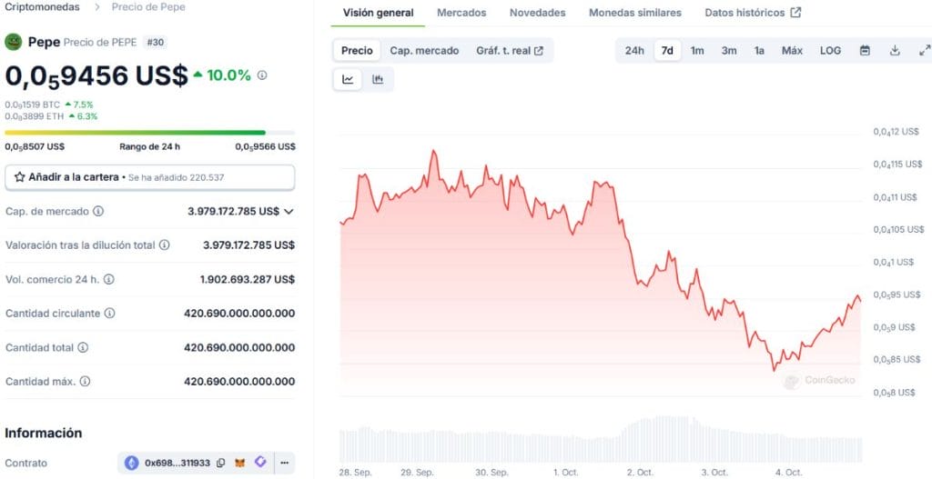 Gráfico del precio de Pepe *Fuente: CoinGecko.com