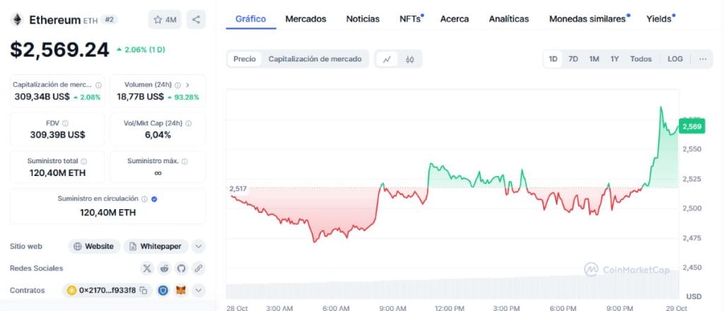 Gráfico del precio de Ethereum*Fuente: CoinMarketCap.com