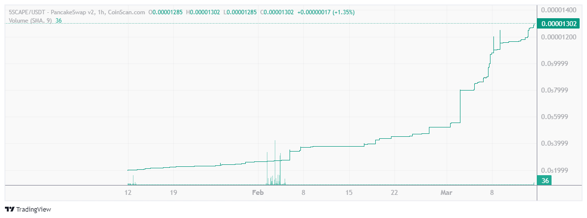 Variação do preço 5thScape