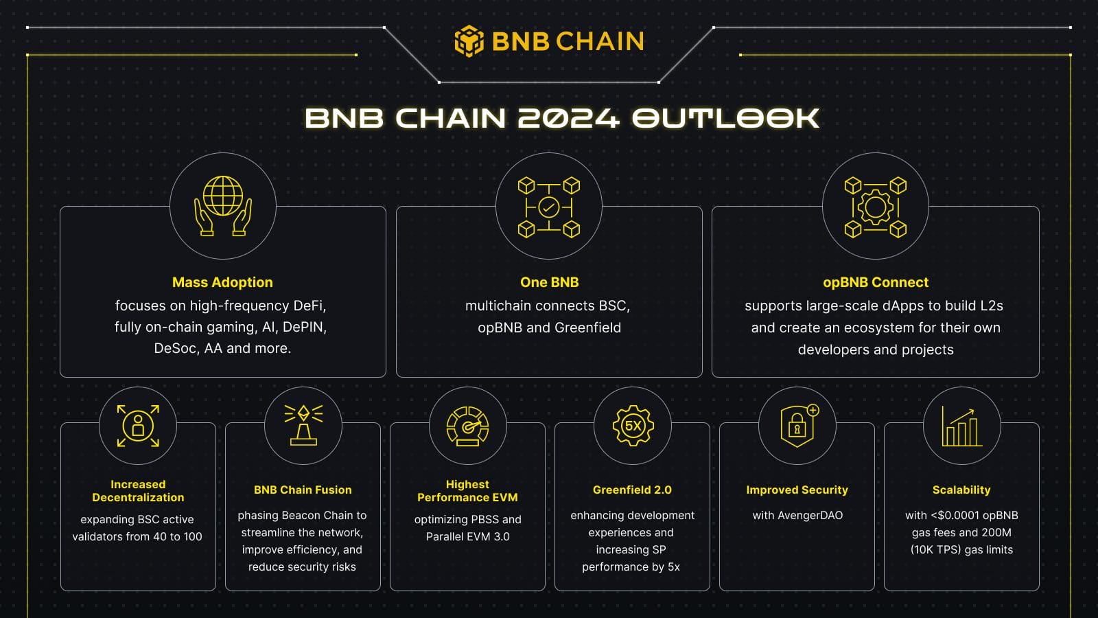 Roadmap Binance Coin