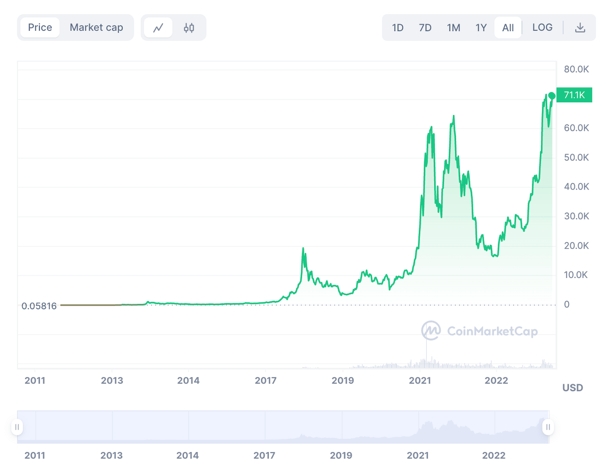 Oscilação de preço de Bitcoin - A criptomoeda deflacionária mais importante