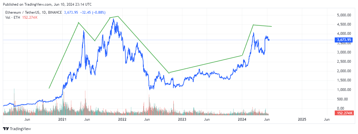 Previsão de Preço Ethereum