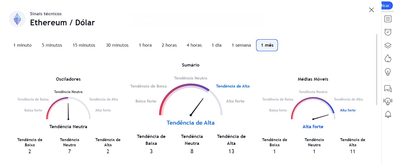 Previsão de preço Ethereum: tendência do mercado